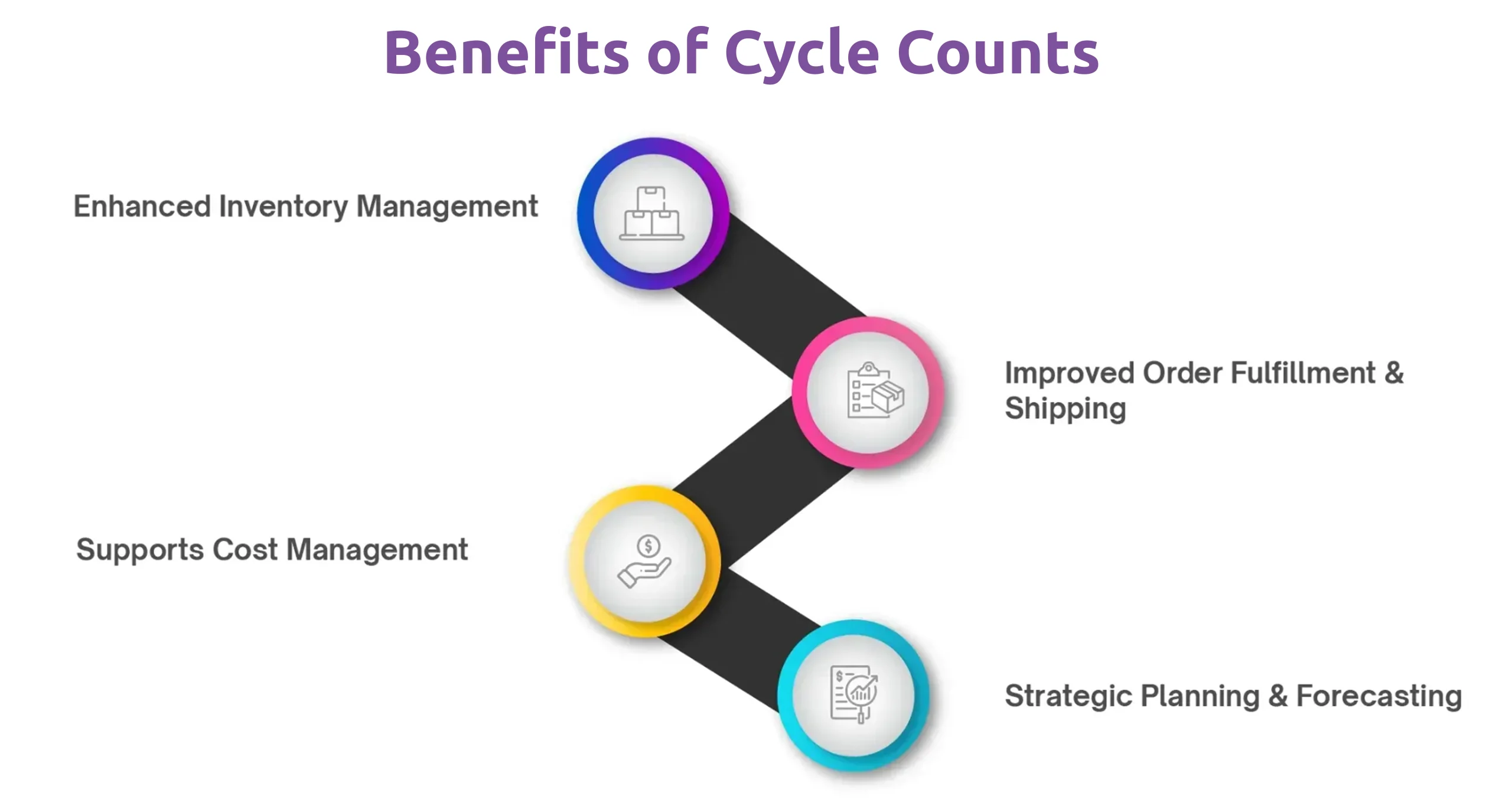 benefits-cycle-counts